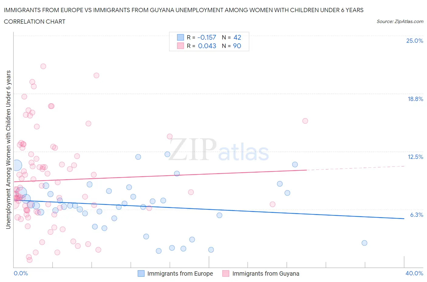 Immigrants from Europe vs Immigrants from Guyana Unemployment Among Women with Children Under 6 years