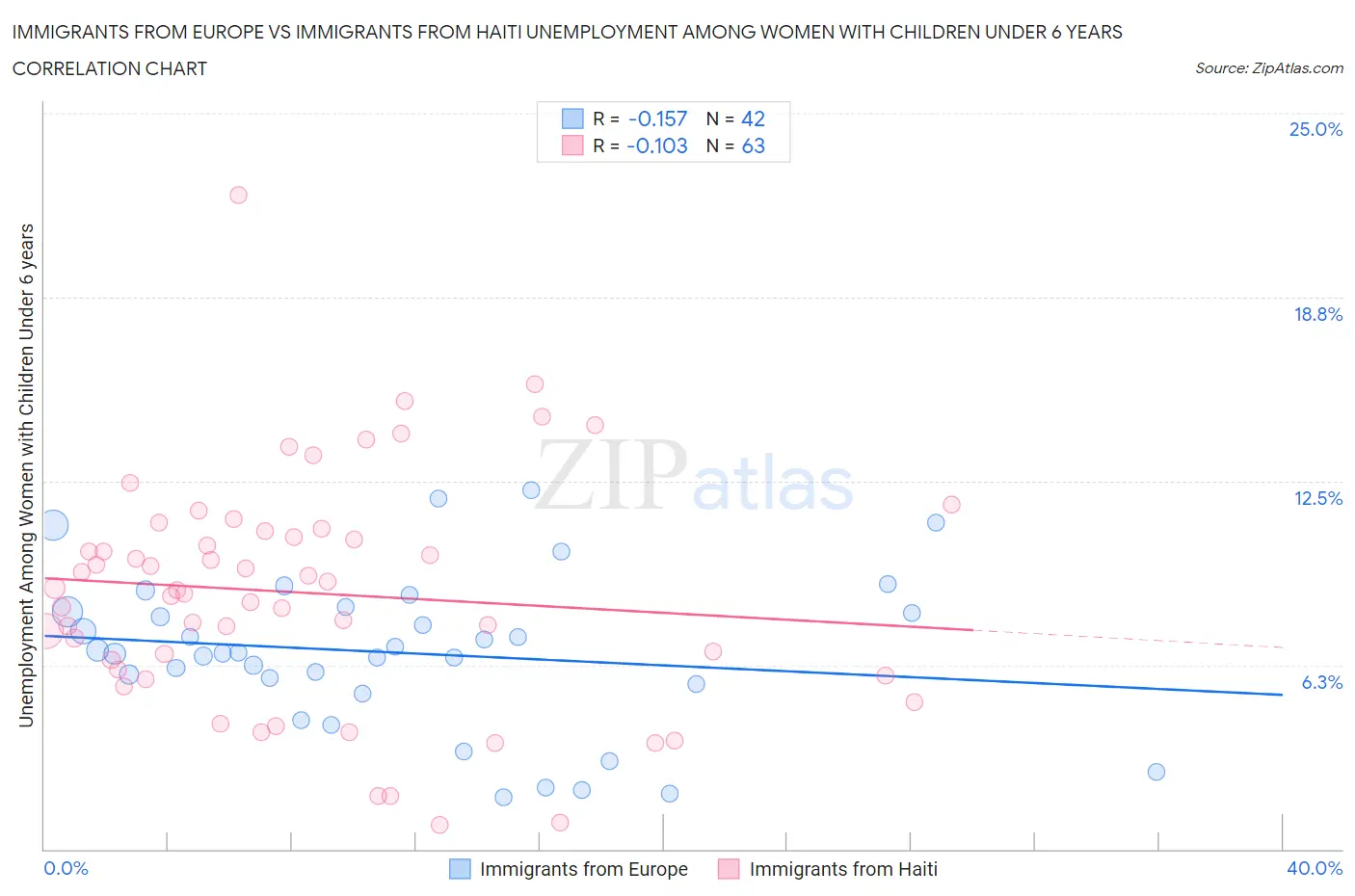 Immigrants from Europe vs Immigrants from Haiti Unemployment Among Women with Children Under 6 years