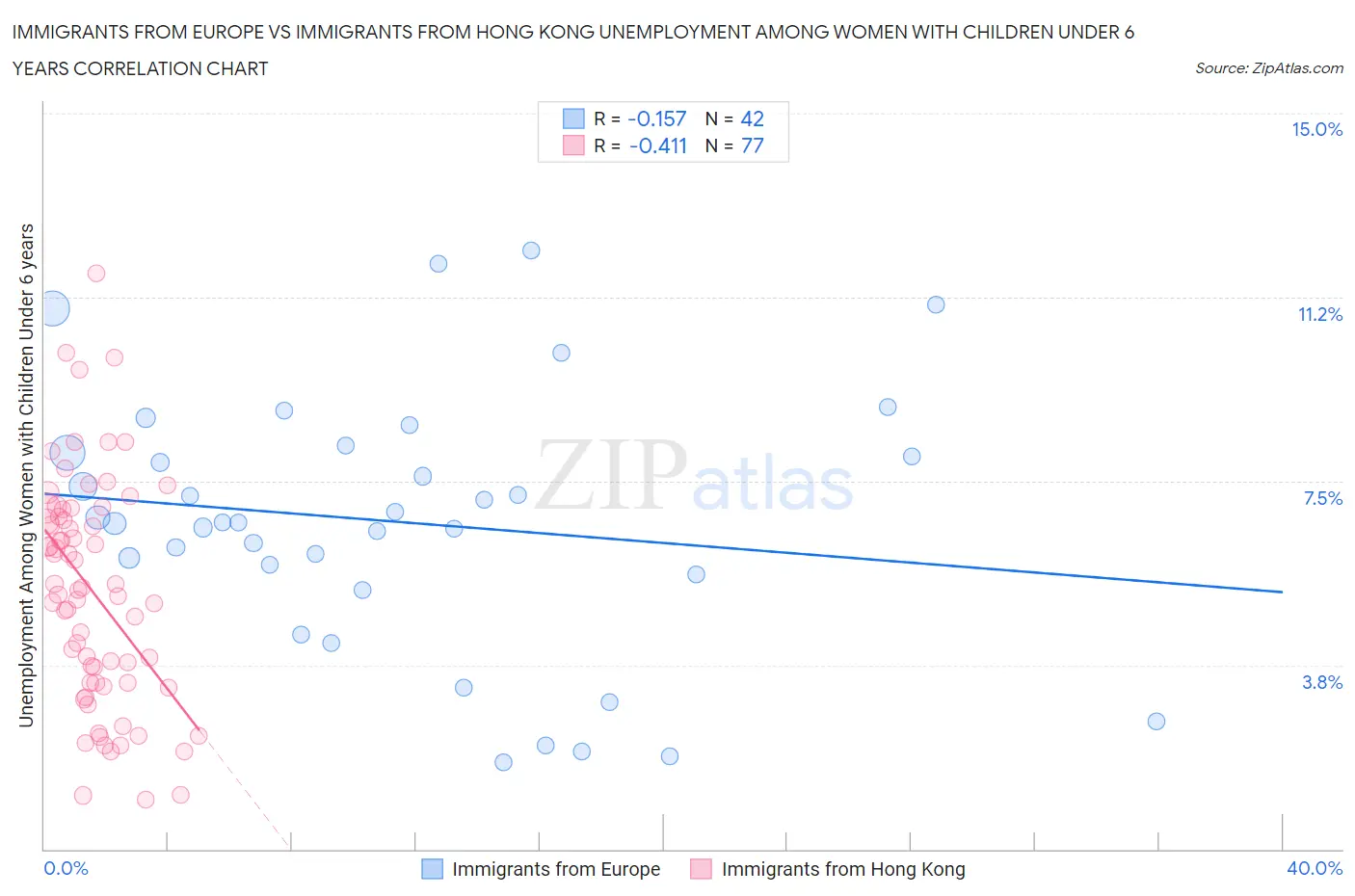 Immigrants from Europe vs Immigrants from Hong Kong Unemployment Among Women with Children Under 6 years
