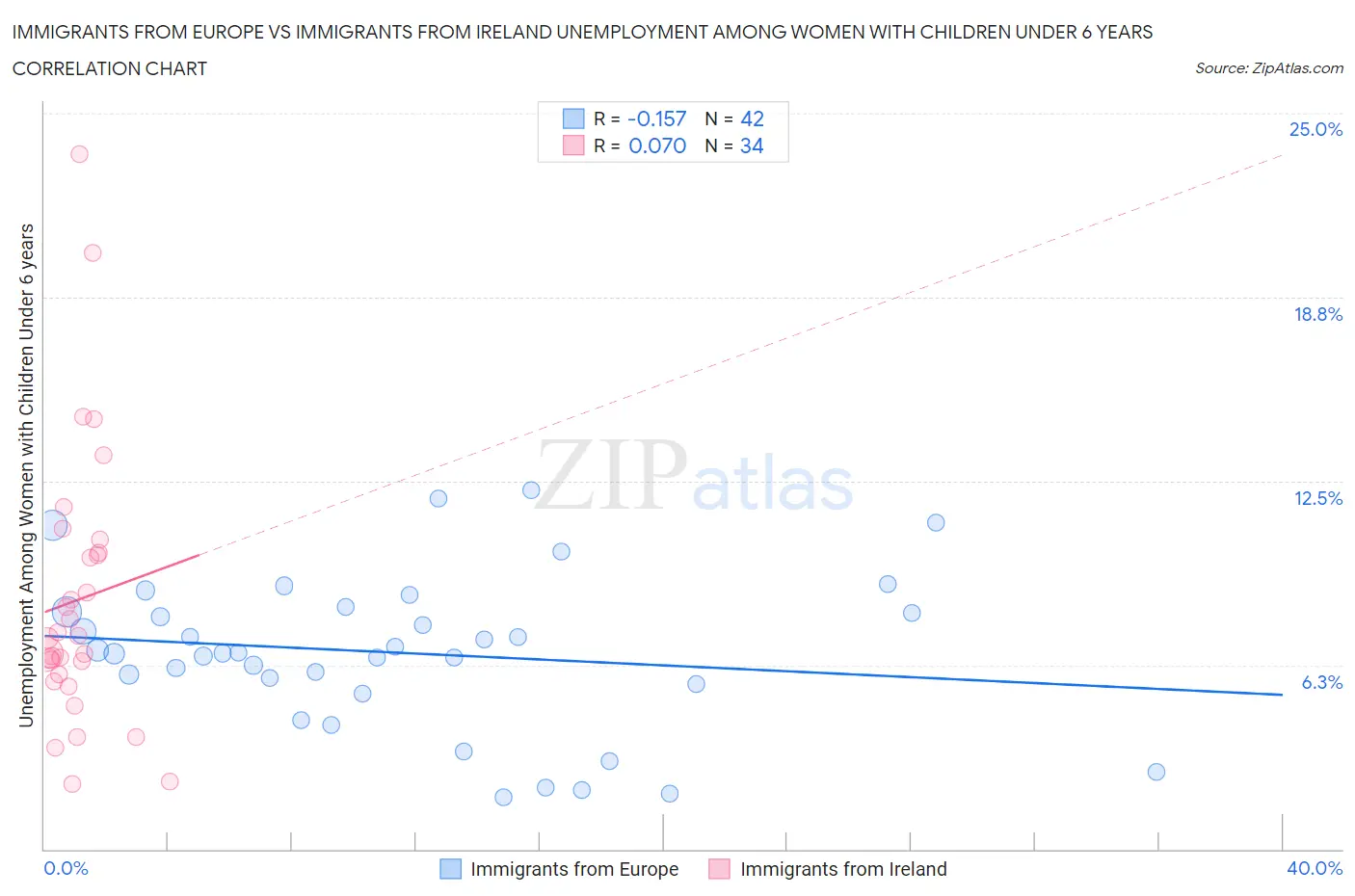 Immigrants from Europe vs Immigrants from Ireland Unemployment Among Women with Children Under 6 years