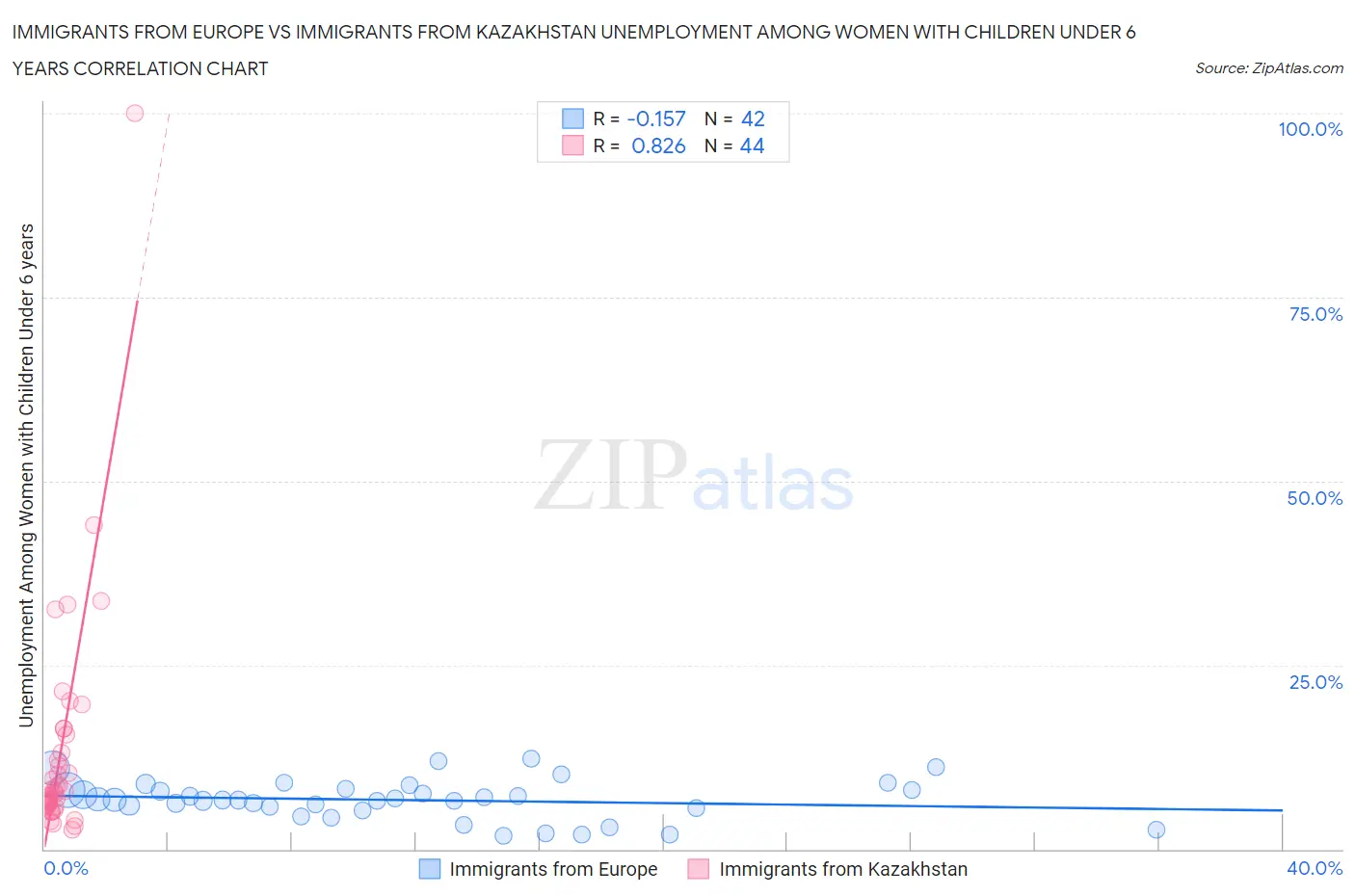 Immigrants from Europe vs Immigrants from Kazakhstan Unemployment Among Women with Children Under 6 years