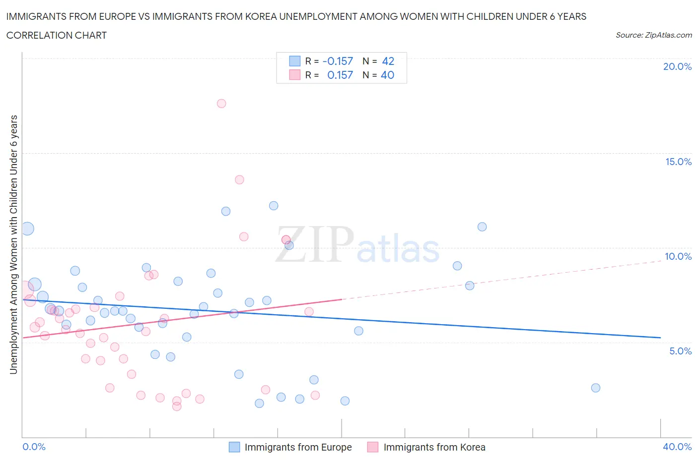 Immigrants from Europe vs Immigrants from Korea Unemployment Among Women with Children Under 6 years