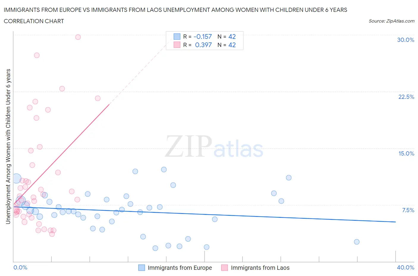 Immigrants from Europe vs Immigrants from Laos Unemployment Among Women with Children Under 6 years