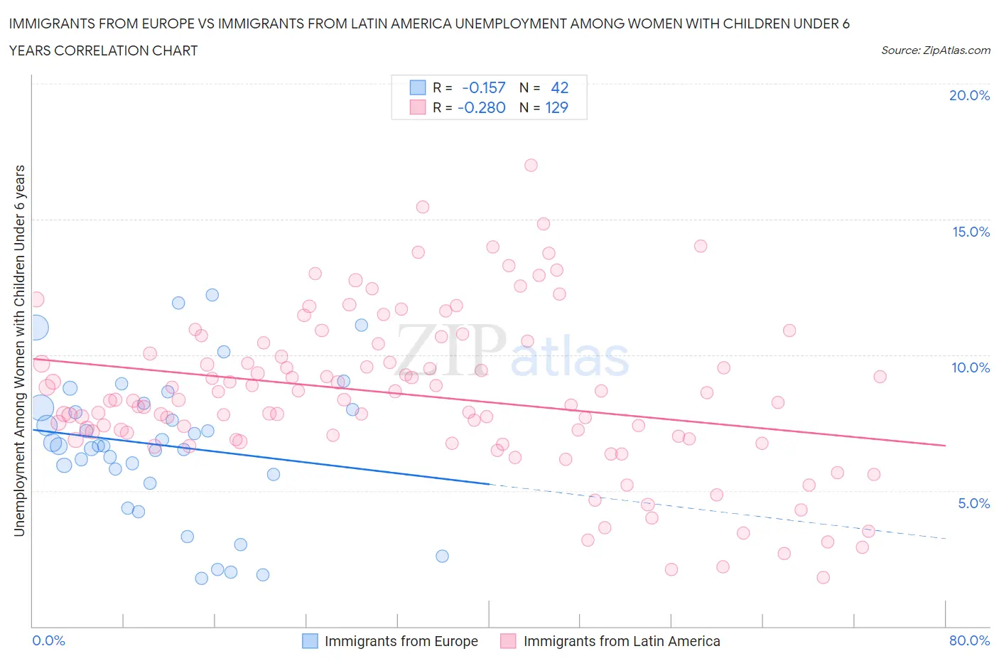 Immigrants from Europe vs Immigrants from Latin America Unemployment Among Women with Children Under 6 years