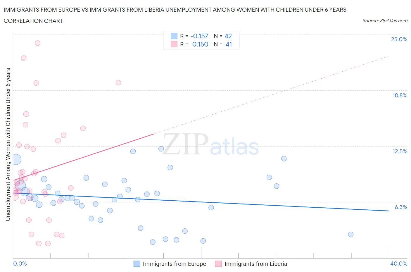 Immigrants from Europe vs Immigrants from Liberia Unemployment Among Women with Children Under 6 years