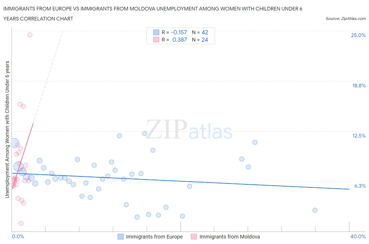 Immigrants from Europe vs Immigrants from Moldova Unemployment Among Women with Children Under 6 years