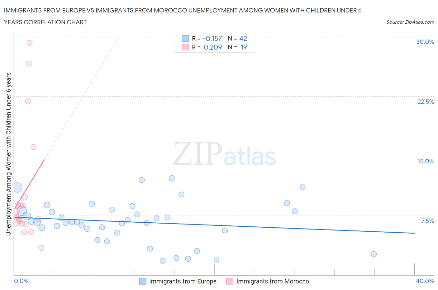 Immigrants from Europe vs Immigrants from Morocco Unemployment Among Women with Children Under 6 years
