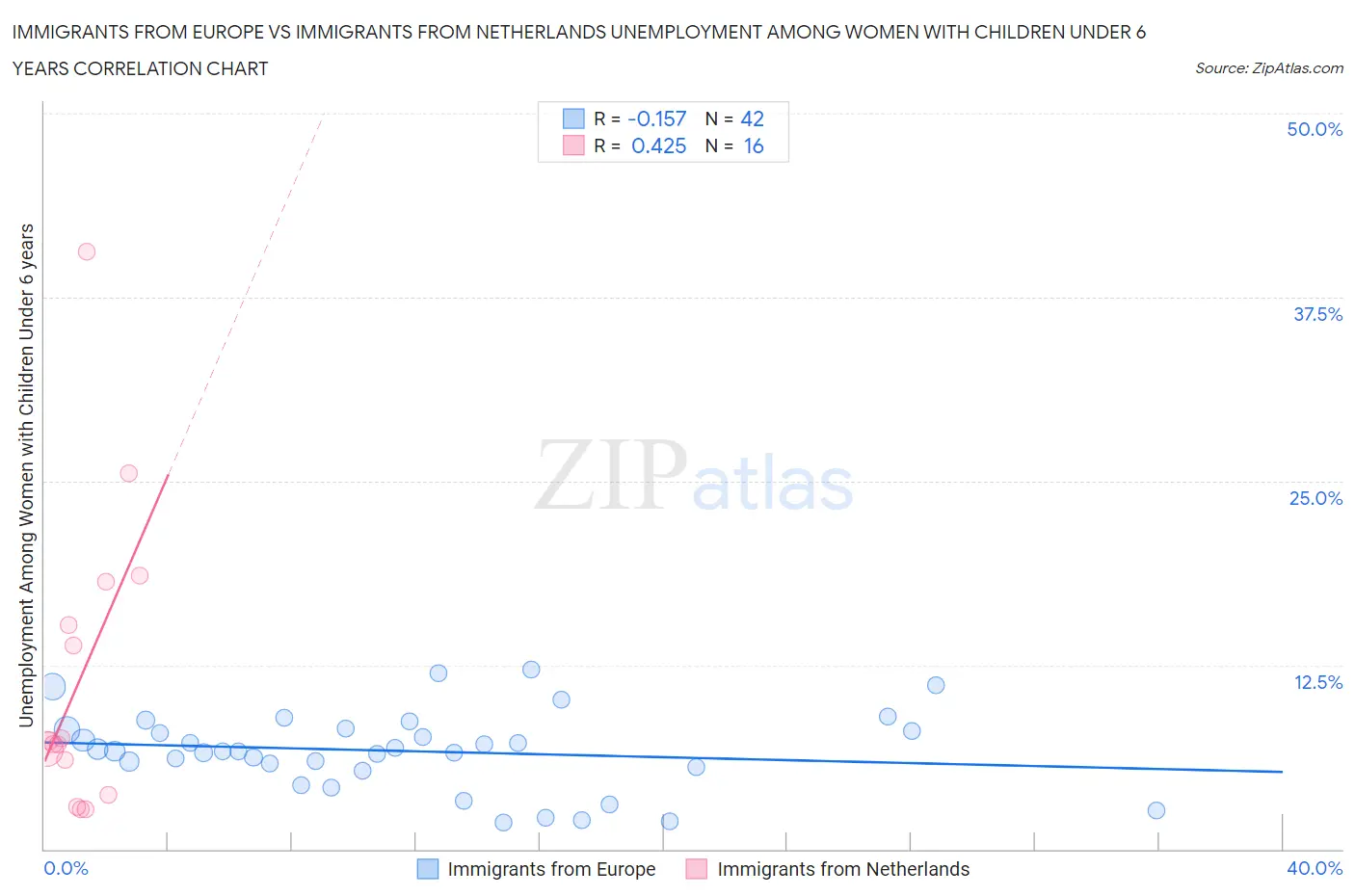 Immigrants from Europe vs Immigrants from Netherlands Unemployment Among Women with Children Under 6 years