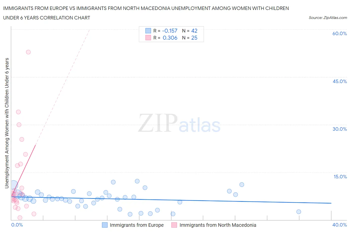 Immigrants from Europe vs Immigrants from North Macedonia Unemployment Among Women with Children Under 6 years