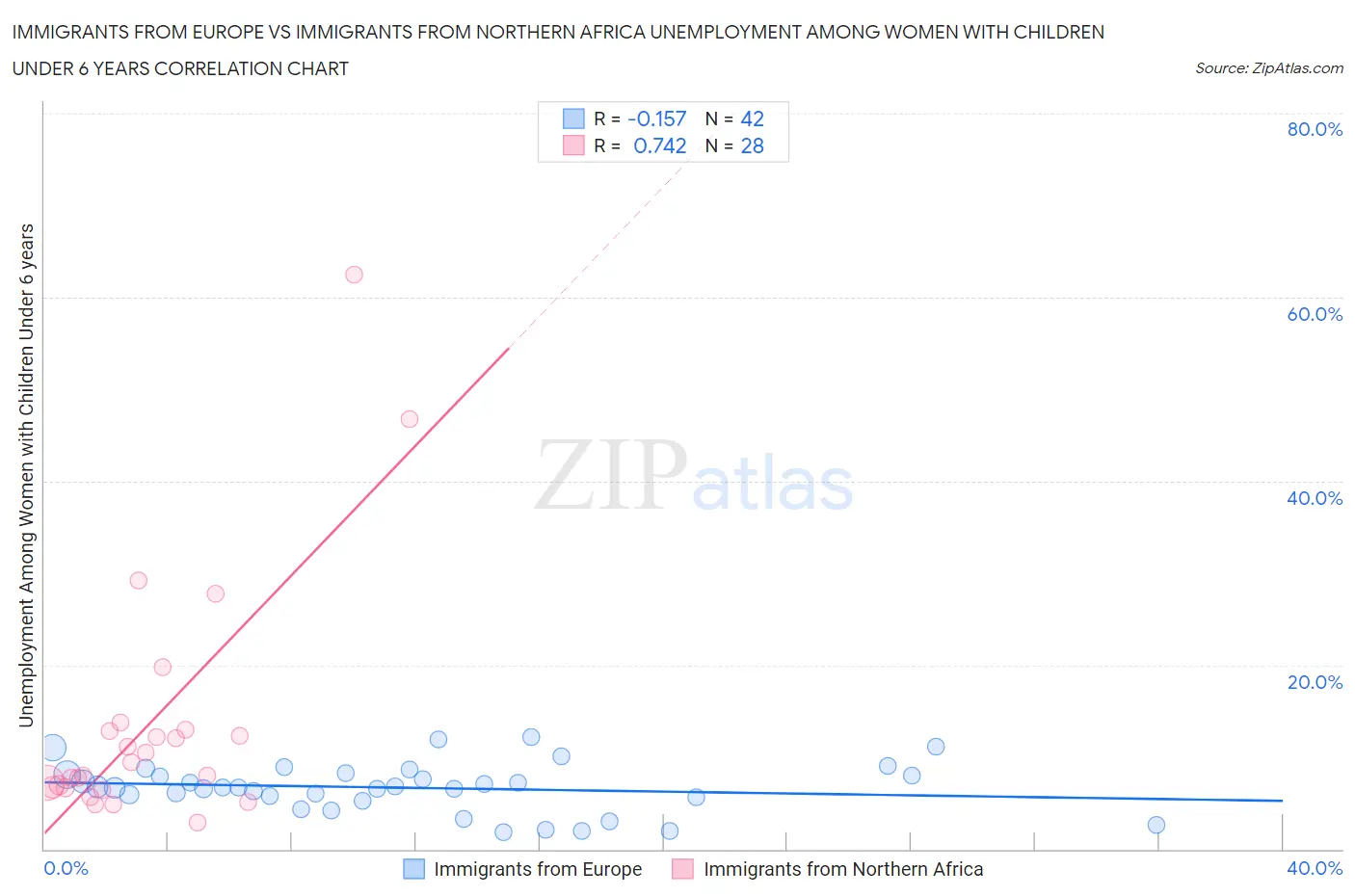 Immigrants from Europe vs Immigrants from Northern Africa Unemployment Among Women with Children Under 6 years