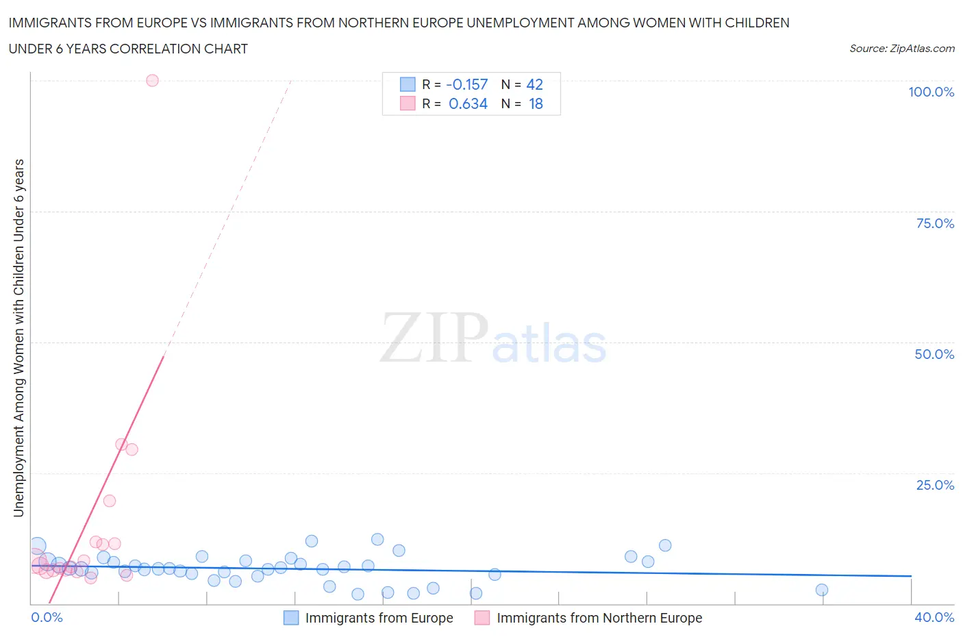 Immigrants from Europe vs Immigrants from Northern Europe Unemployment Among Women with Children Under 6 years