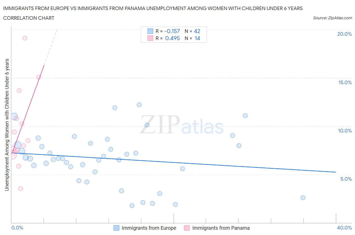 Immigrants from Europe vs Immigrants from Panama Unemployment Among Women with Children Under 6 years