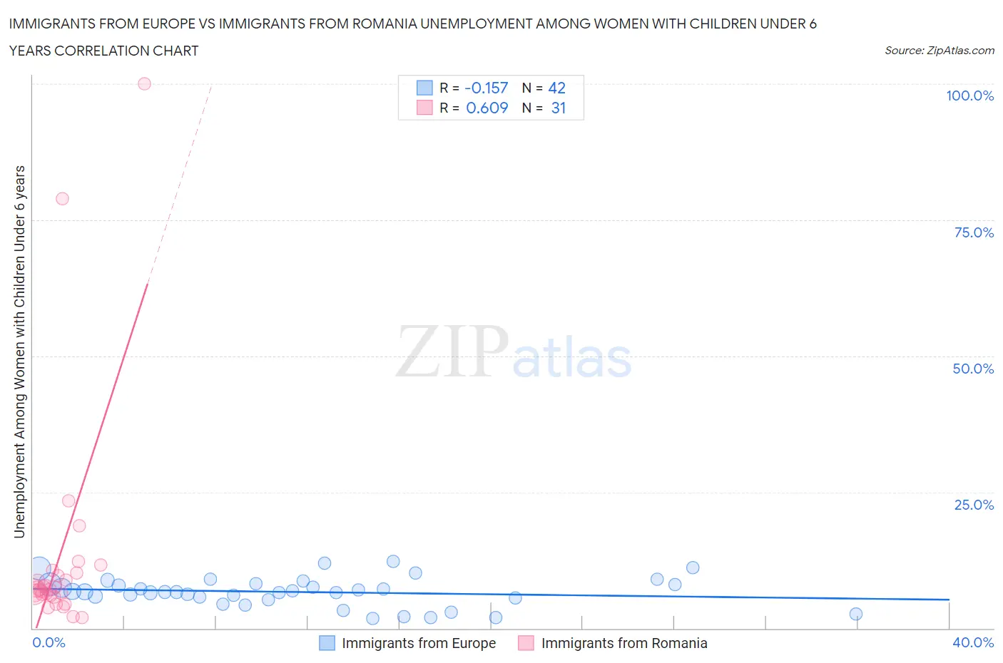 Immigrants from Europe vs Immigrants from Romania Unemployment Among Women with Children Under 6 years