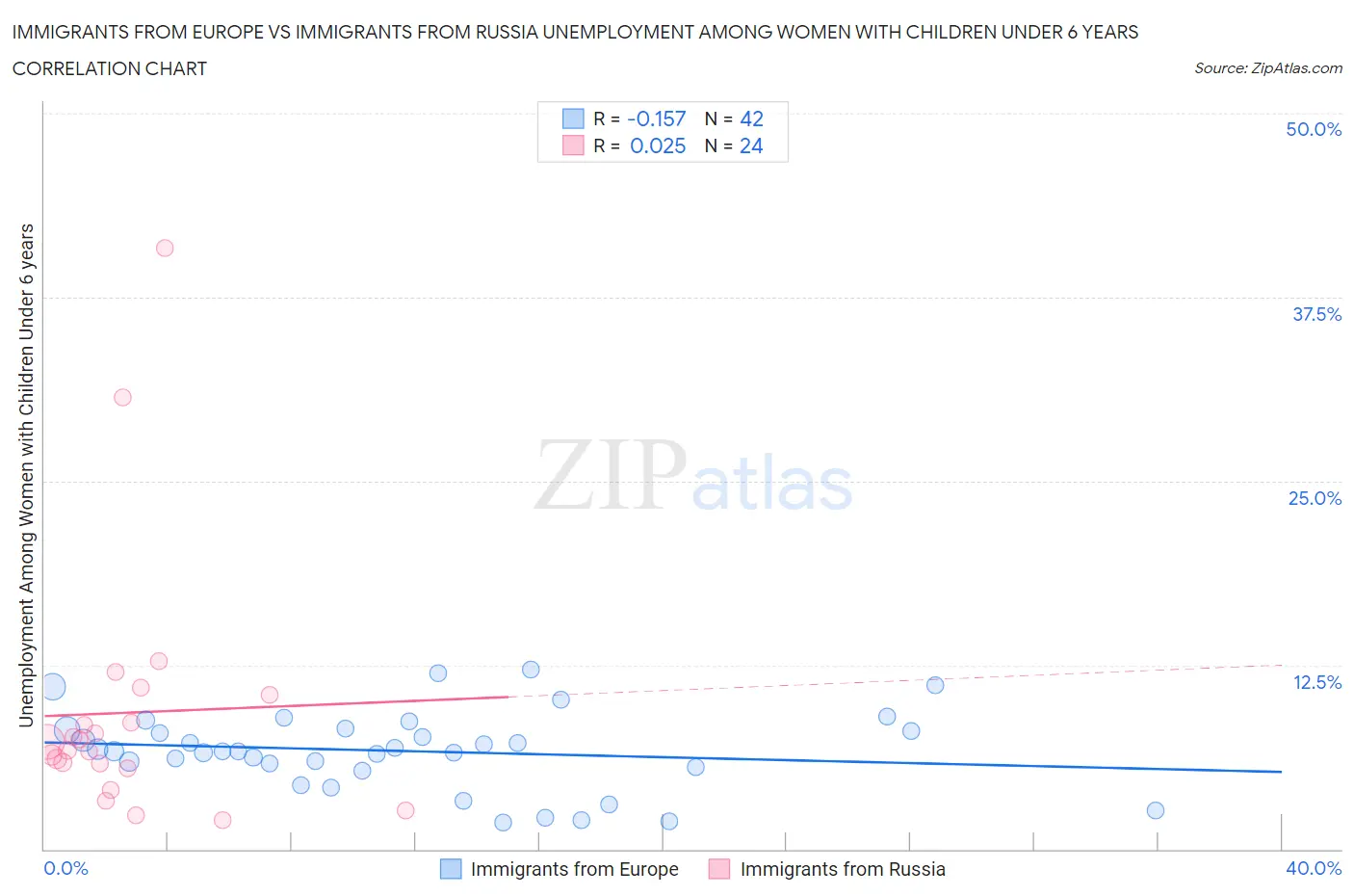 Immigrants from Europe vs Immigrants from Russia Unemployment Among Women with Children Under 6 years