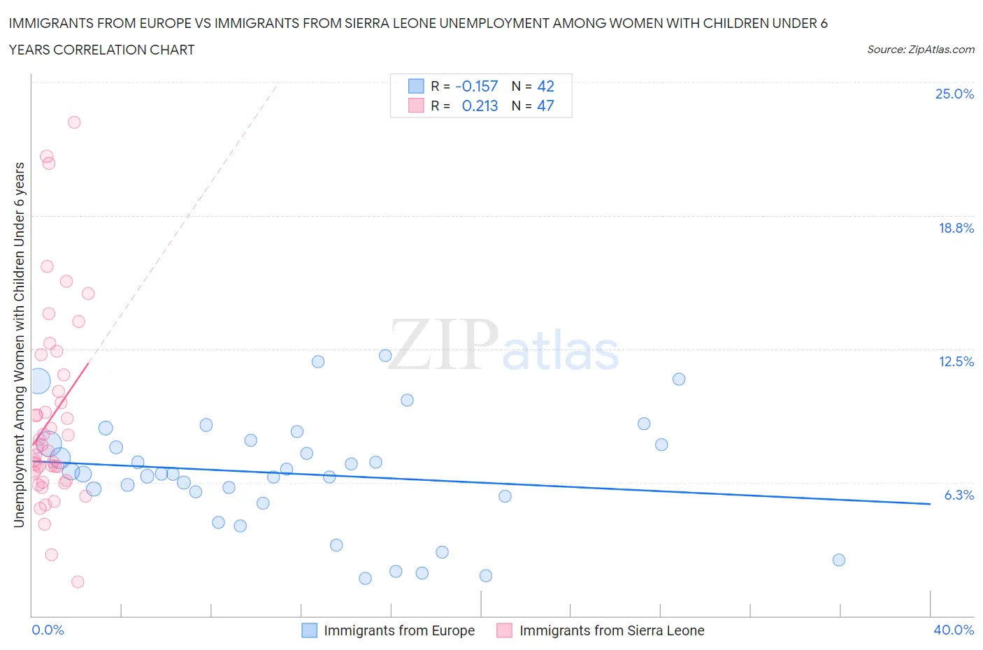 Immigrants from Europe vs Immigrants from Sierra Leone Unemployment Among Women with Children Under 6 years