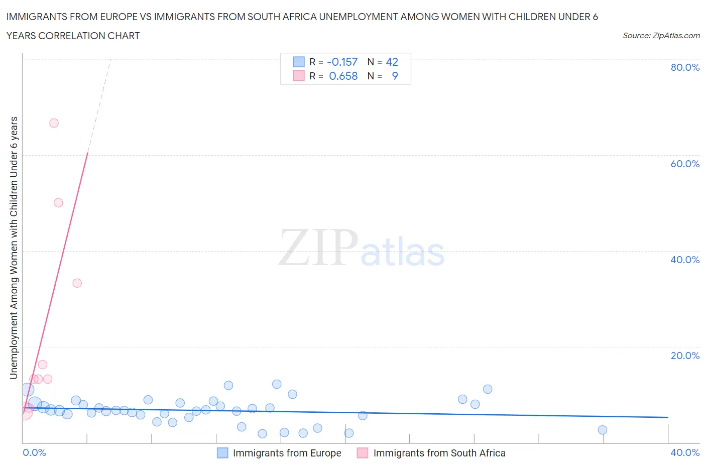 Immigrants from Europe vs Immigrants from South Africa Unemployment Among Women with Children Under 6 years