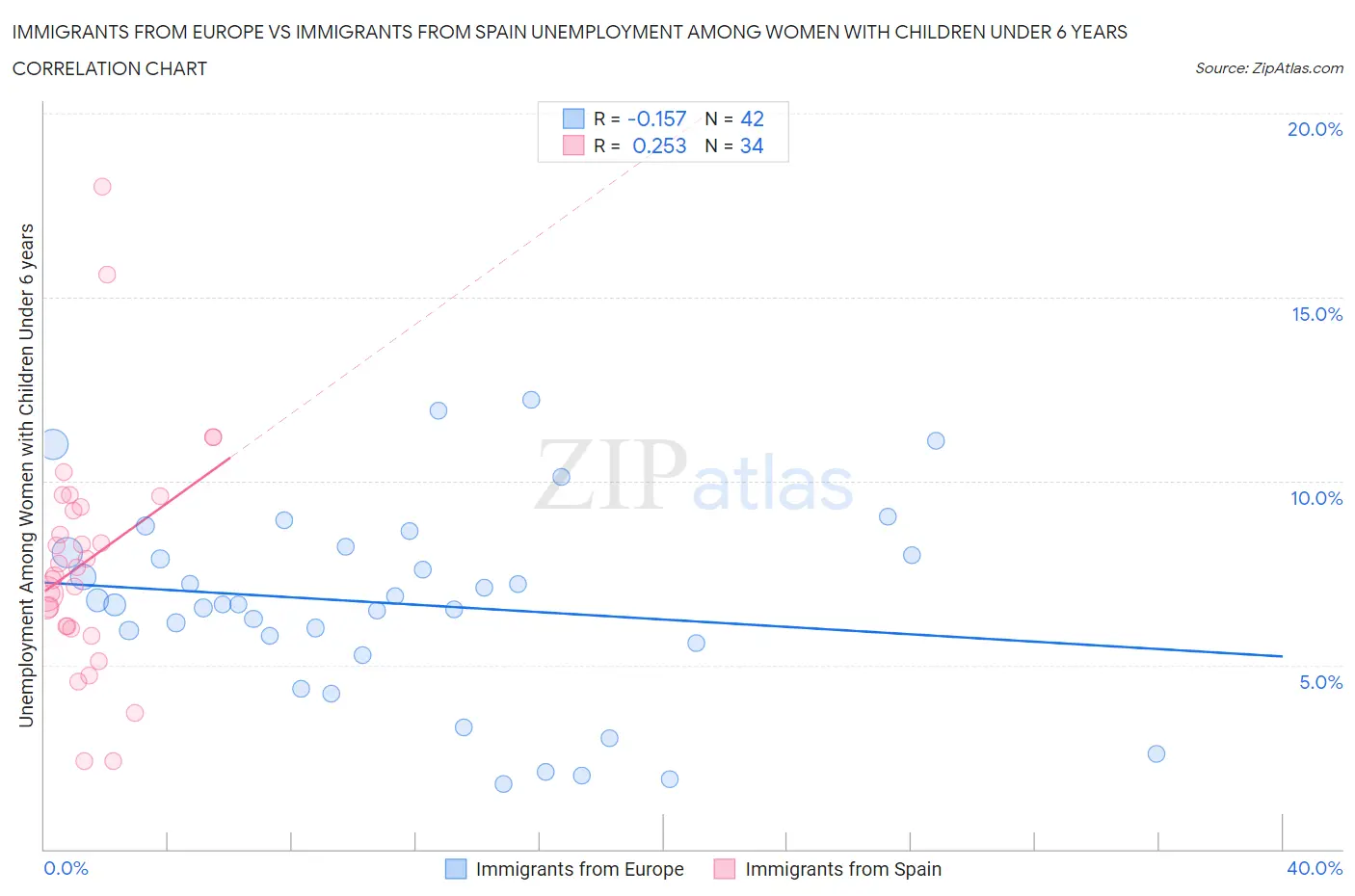 Immigrants from Europe vs Immigrants from Spain Unemployment Among Women with Children Under 6 years