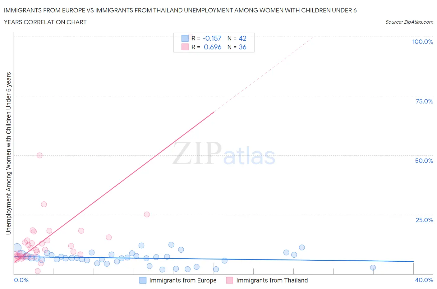 Immigrants from Europe vs Immigrants from Thailand Unemployment Among Women with Children Under 6 years