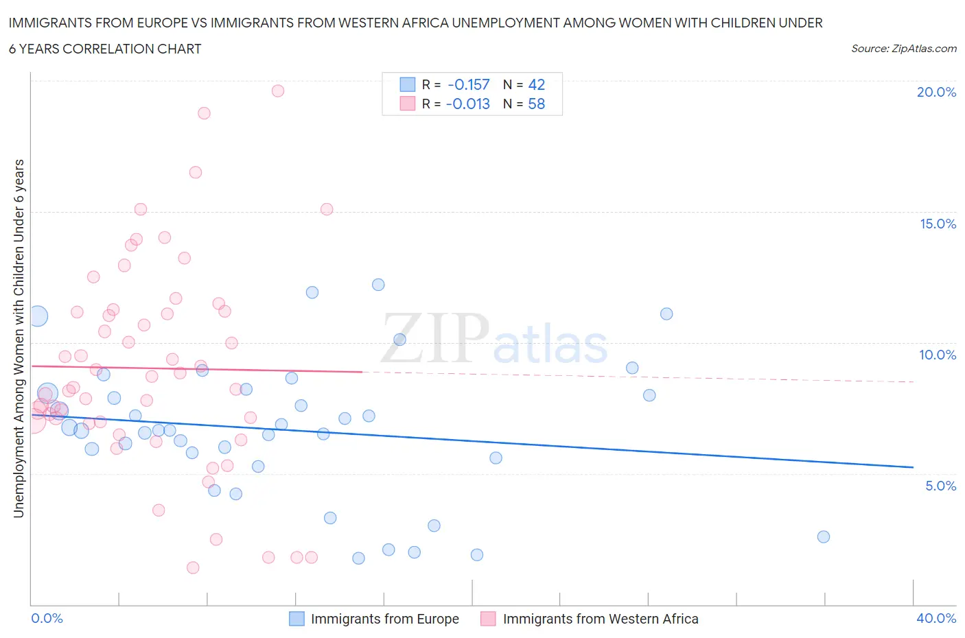 Immigrants from Europe vs Immigrants from Western Africa Unemployment Among Women with Children Under 6 years