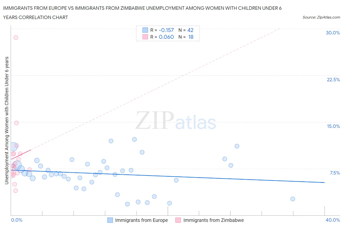 Immigrants from Europe vs Immigrants from Zimbabwe Unemployment Among Women with Children Under 6 years