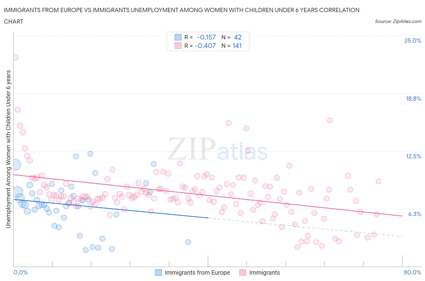 Immigrants from Europe vs Immigrants Unemployment Among Women with Children Under 6 years