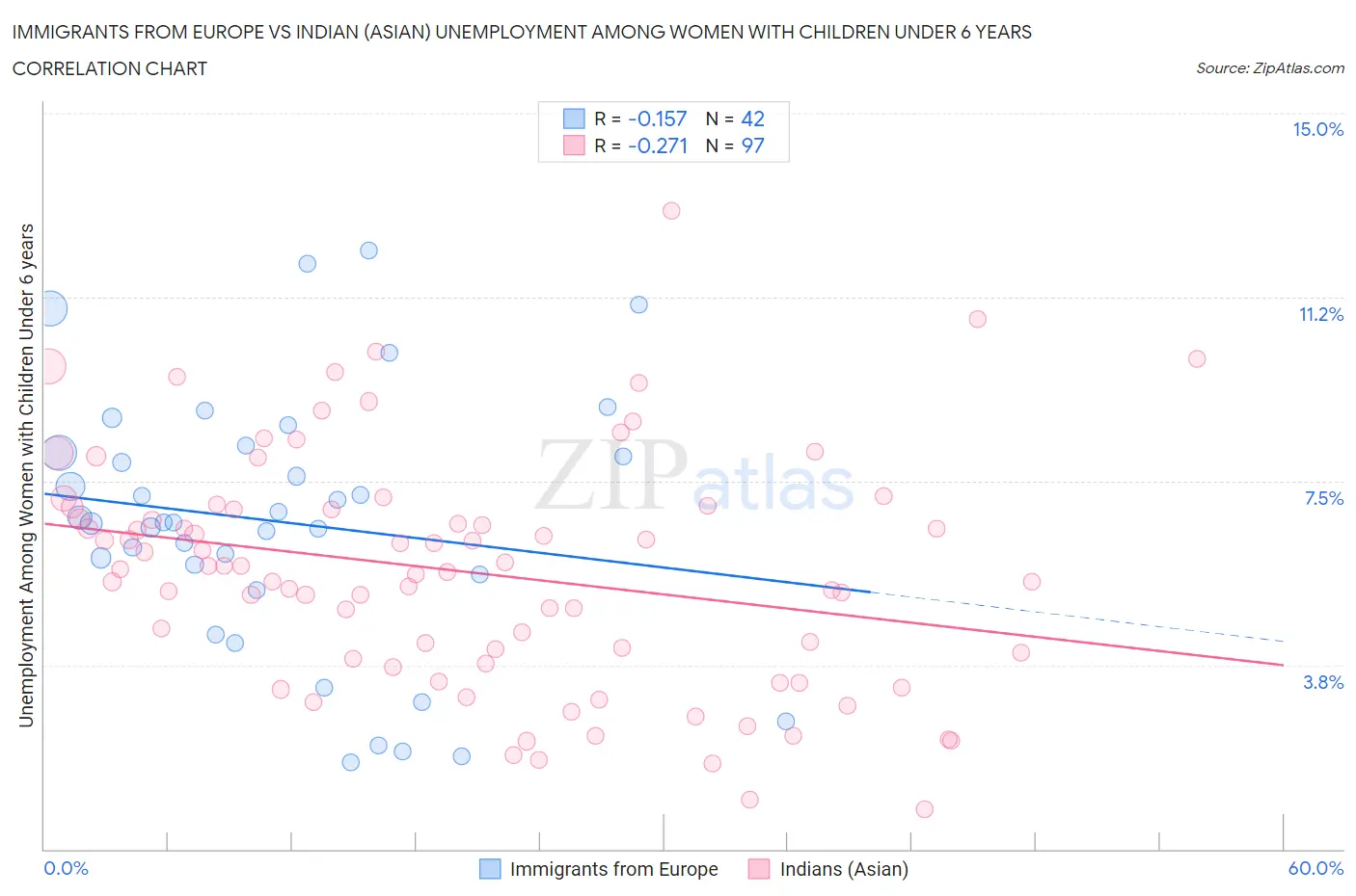 Immigrants from Europe vs Indian (Asian) Unemployment Among Women with Children Under 6 years