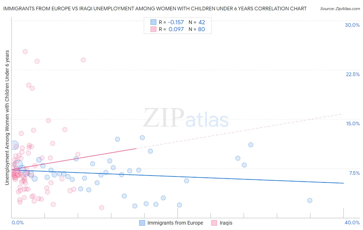 Immigrants from Europe vs Iraqi Unemployment Among Women with Children Under 6 years