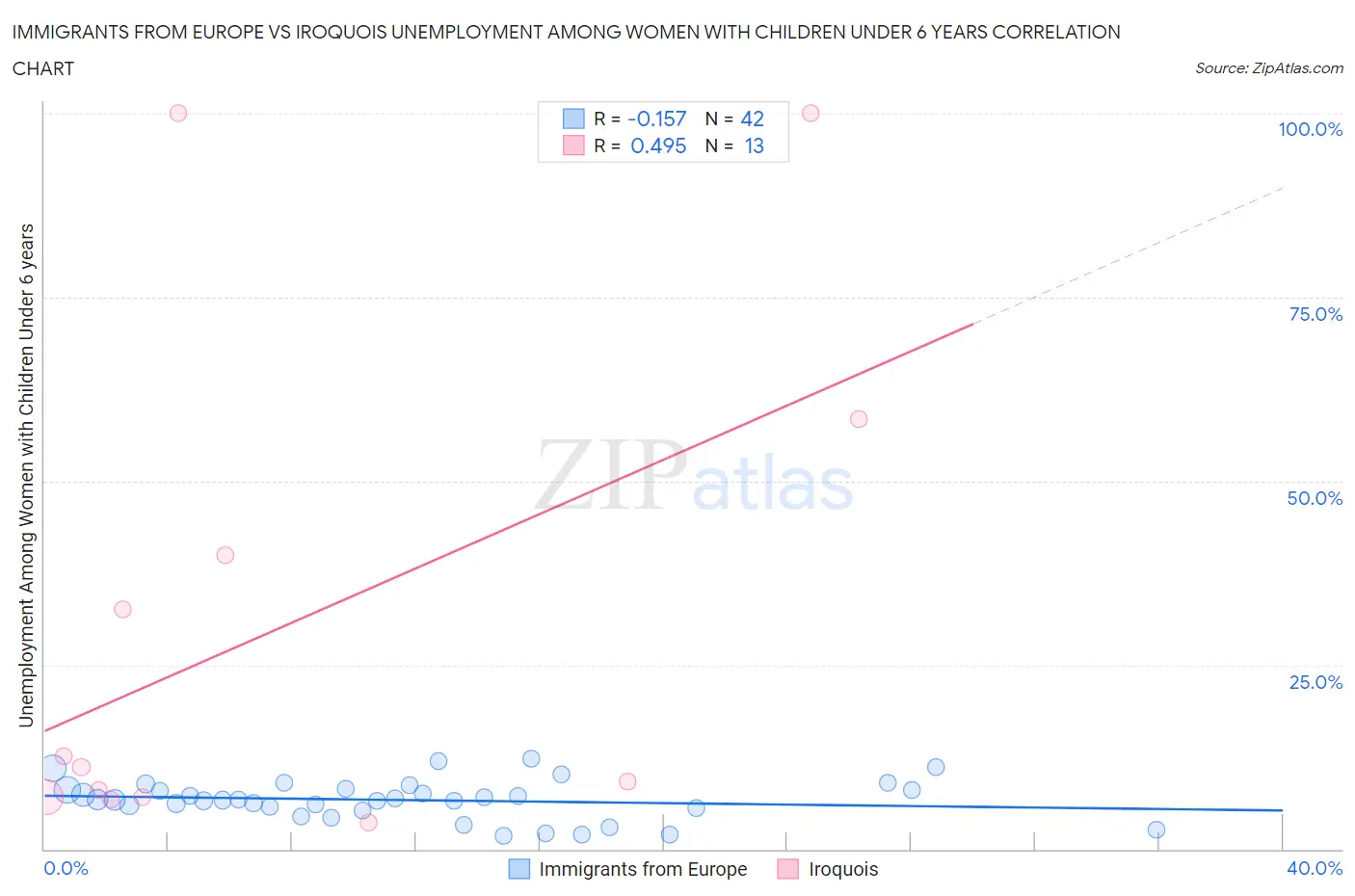 Immigrants from Europe vs Iroquois Unemployment Among Women with Children Under 6 years