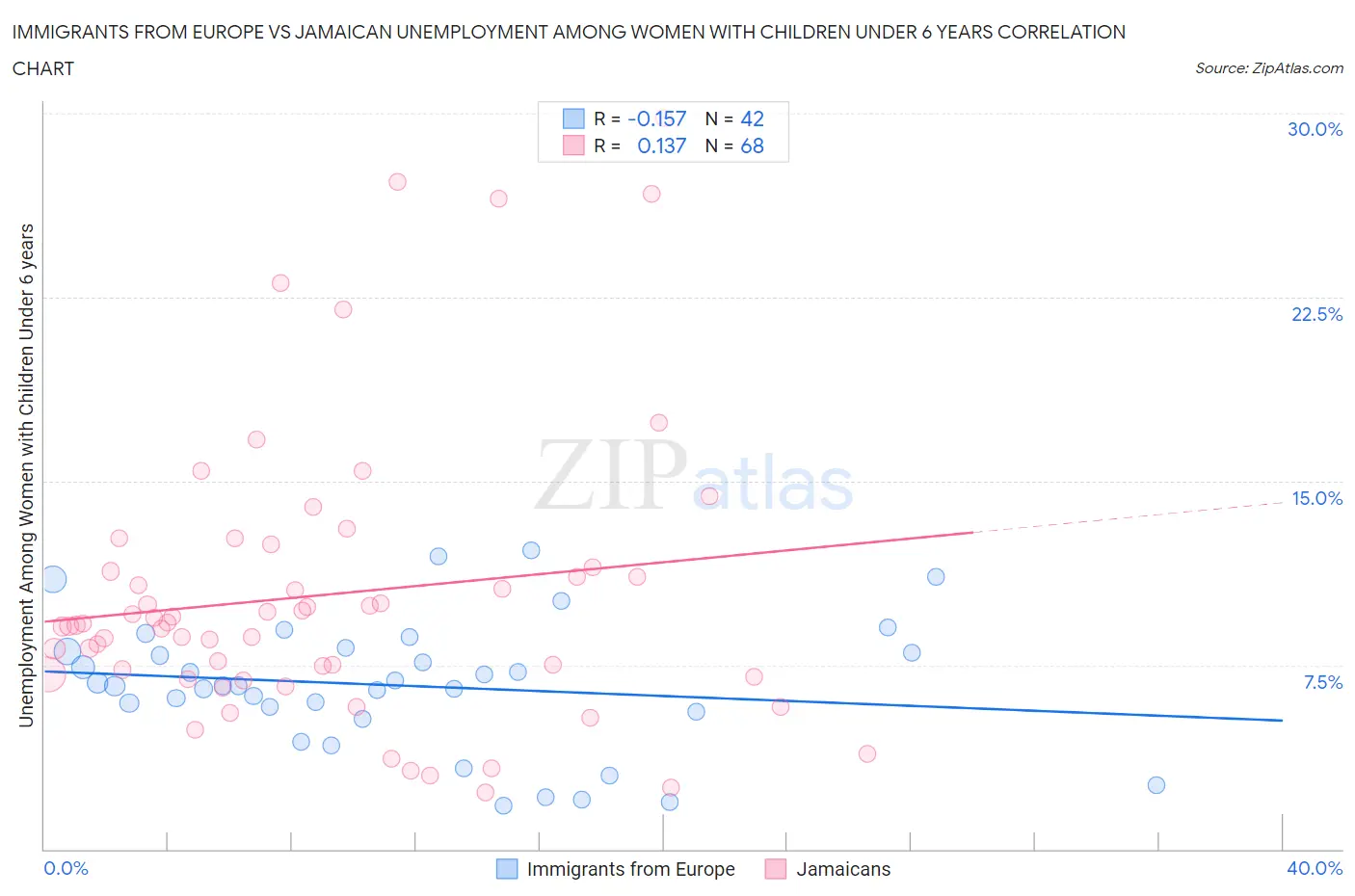 Immigrants from Europe vs Jamaican Unemployment Among Women with Children Under 6 years