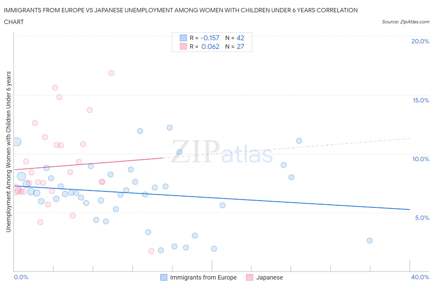 Immigrants from Europe vs Japanese Unemployment Among Women with Children Under 6 years