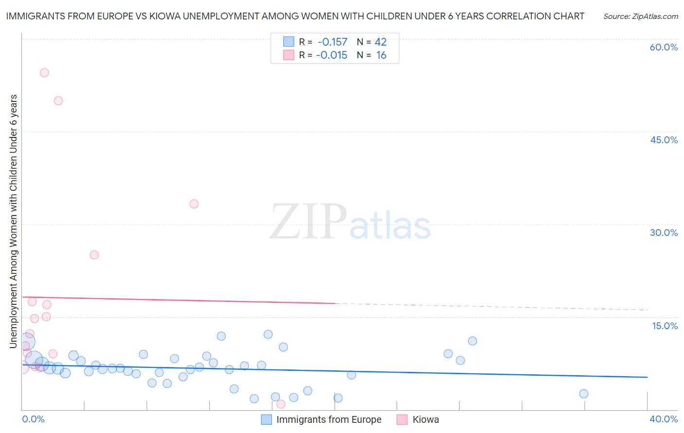 Immigrants from Europe vs Kiowa Unemployment Among Women with Children Under 6 years