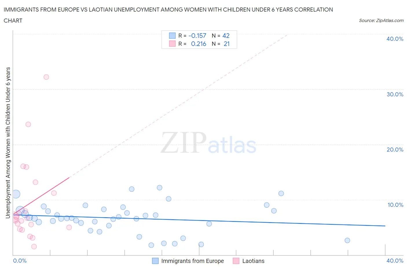 Immigrants from Europe vs Laotian Unemployment Among Women with Children Under 6 years