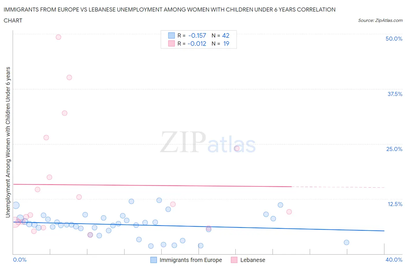 Immigrants from Europe vs Lebanese Unemployment Among Women with Children Under 6 years