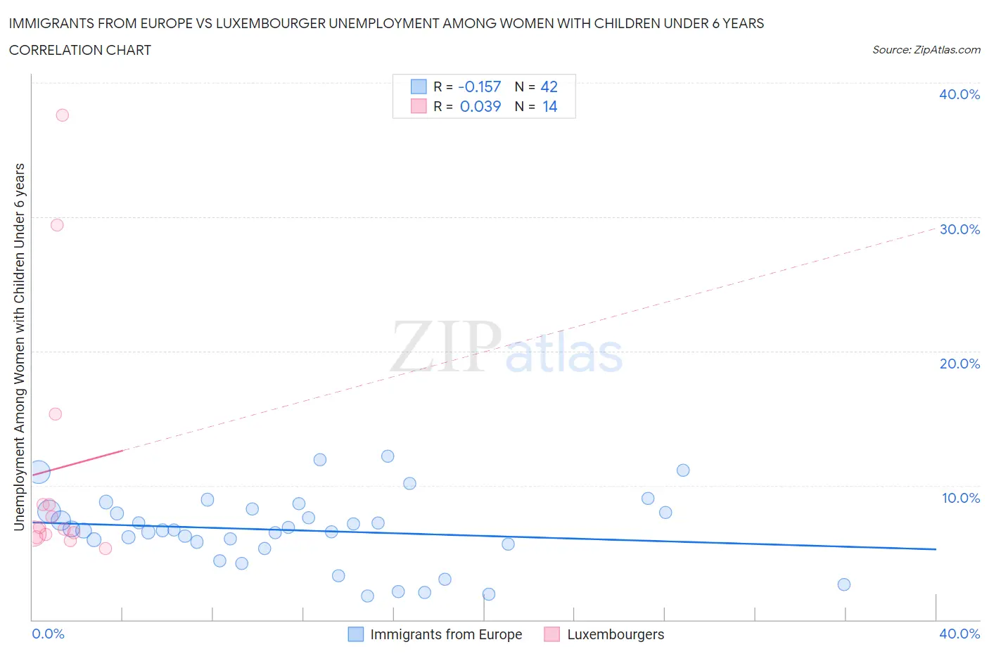 Immigrants from Europe vs Luxembourger Unemployment Among Women with Children Under 6 years