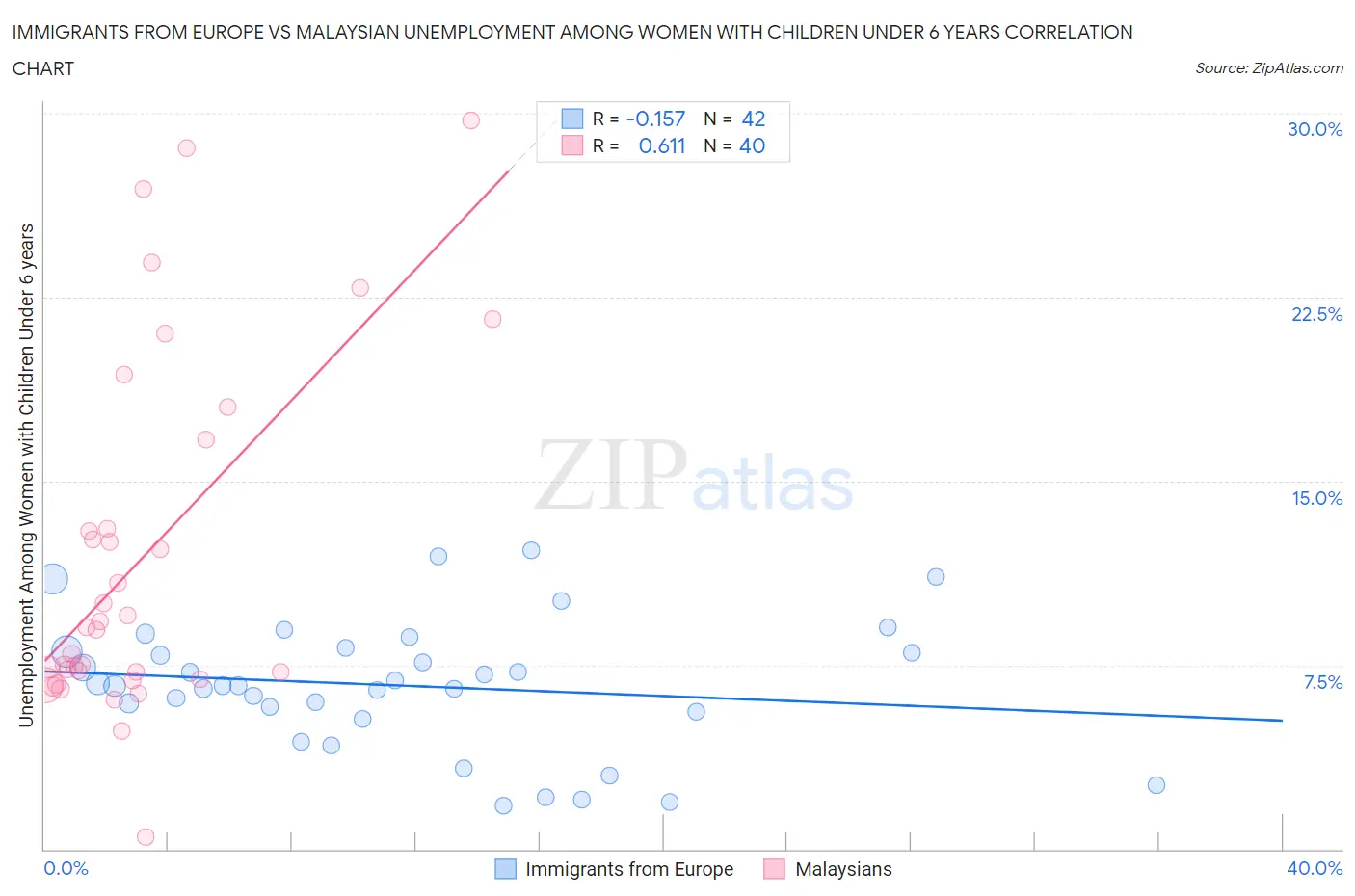 Immigrants from Europe vs Malaysian Unemployment Among Women with Children Under 6 years