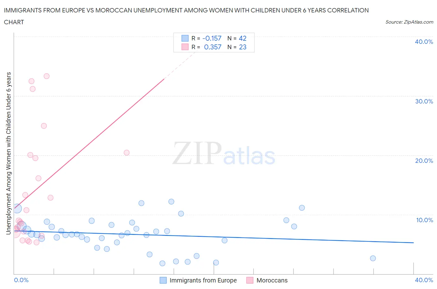 Immigrants from Europe vs Moroccan Unemployment Among Women with Children Under 6 years