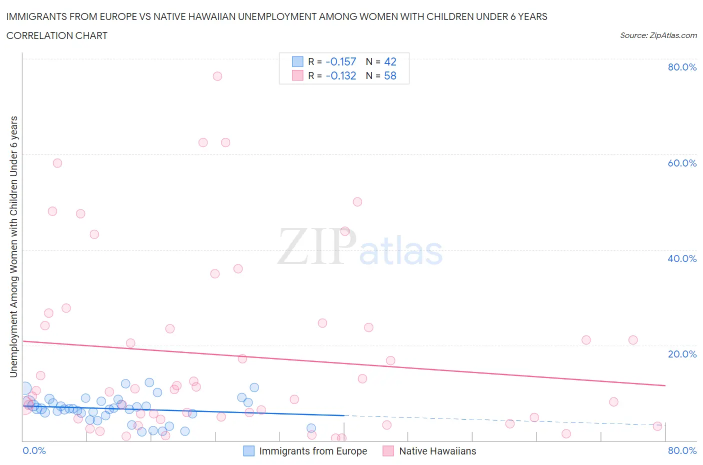 Immigrants from Europe vs Native Hawaiian Unemployment Among Women with Children Under 6 years