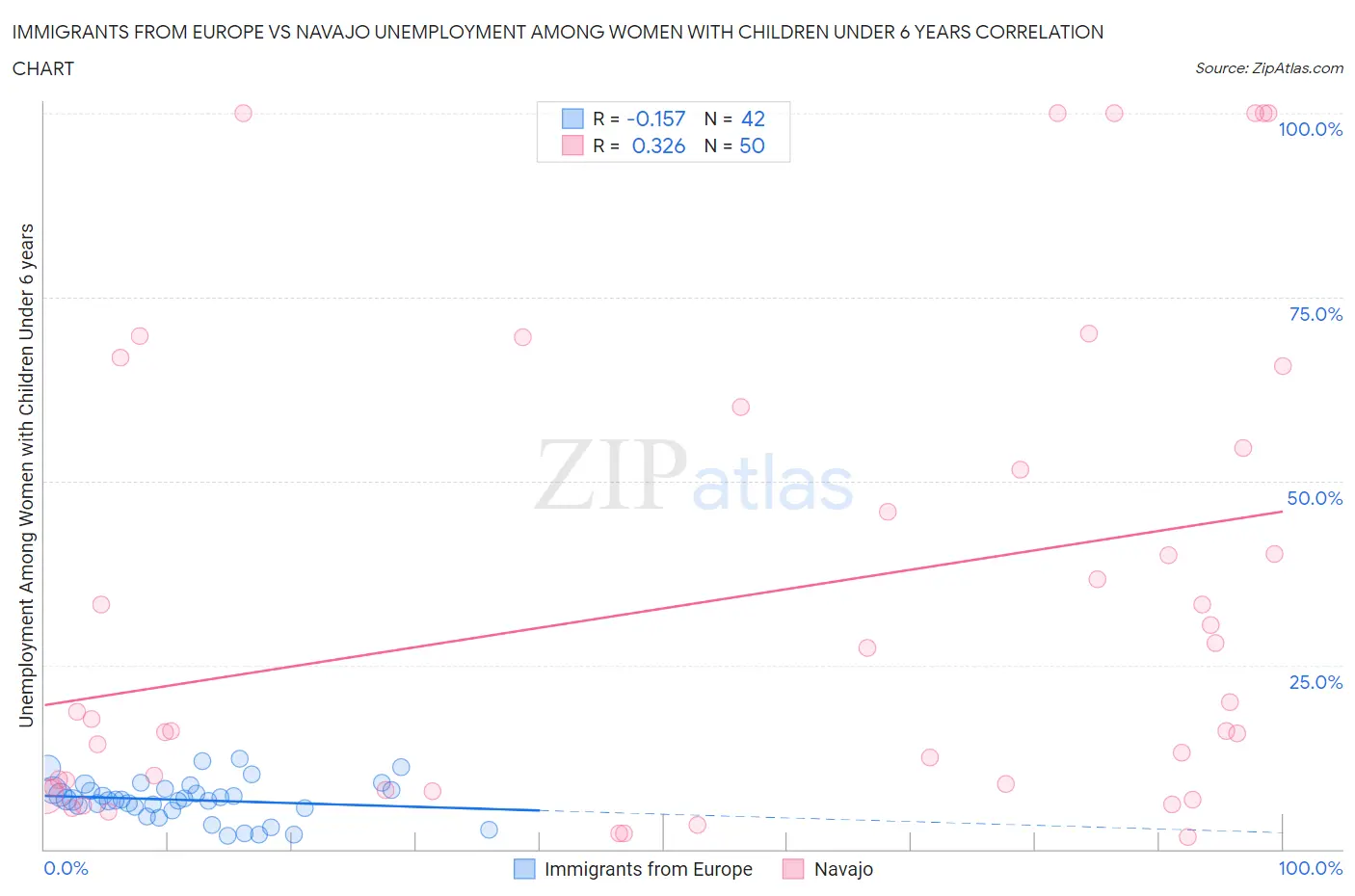 Immigrants from Europe vs Navajo Unemployment Among Women with Children Under 6 years
