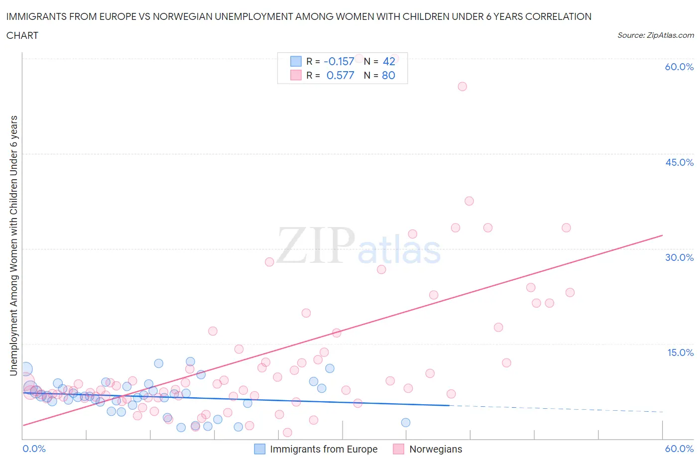 Immigrants from Europe vs Norwegian Unemployment Among Women with Children Under 6 years