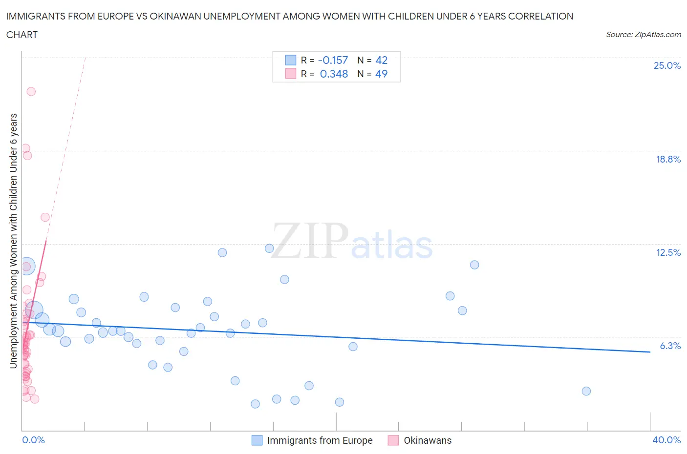 Immigrants from Europe vs Okinawan Unemployment Among Women with Children Under 6 years