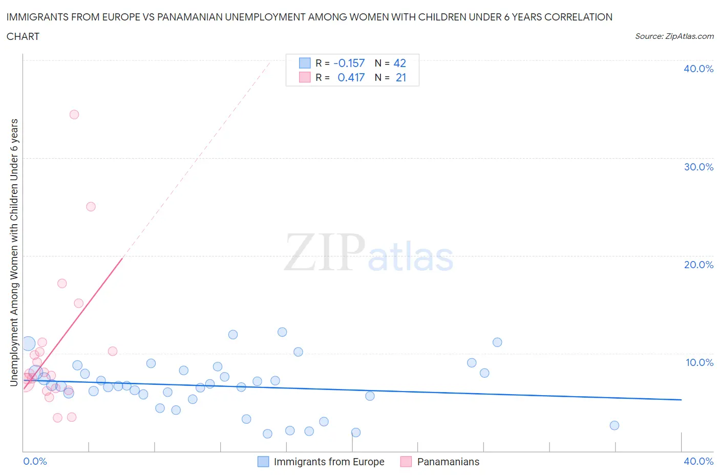 Immigrants from Europe vs Panamanian Unemployment Among Women with Children Under 6 years