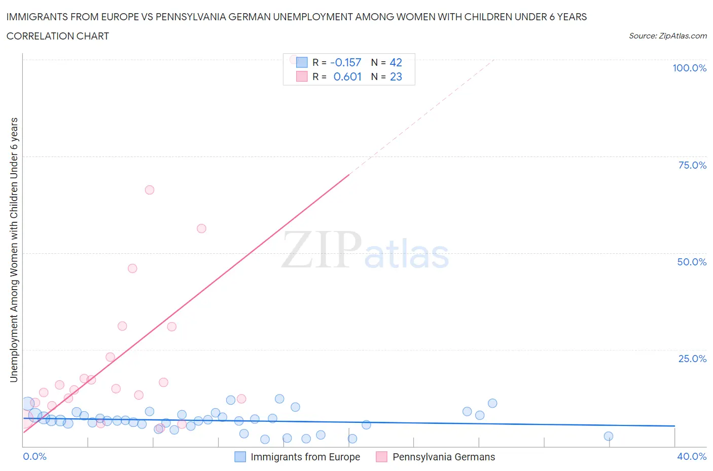 Immigrants from Europe vs Pennsylvania German Unemployment Among Women with Children Under 6 years