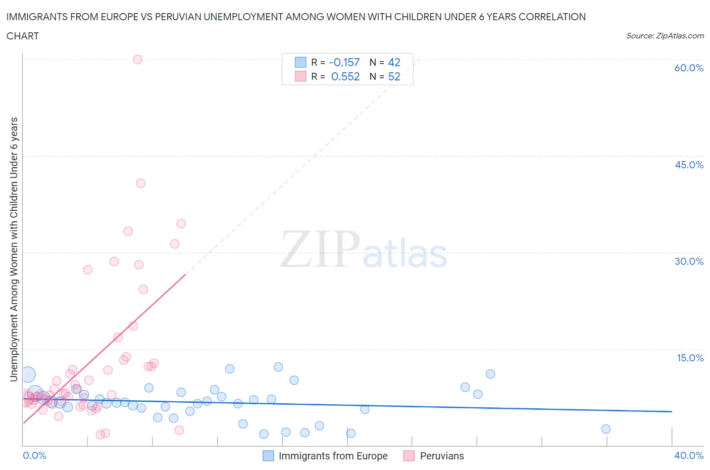 Immigrants from Europe vs Peruvian Unemployment Among Women with Children Under 6 years