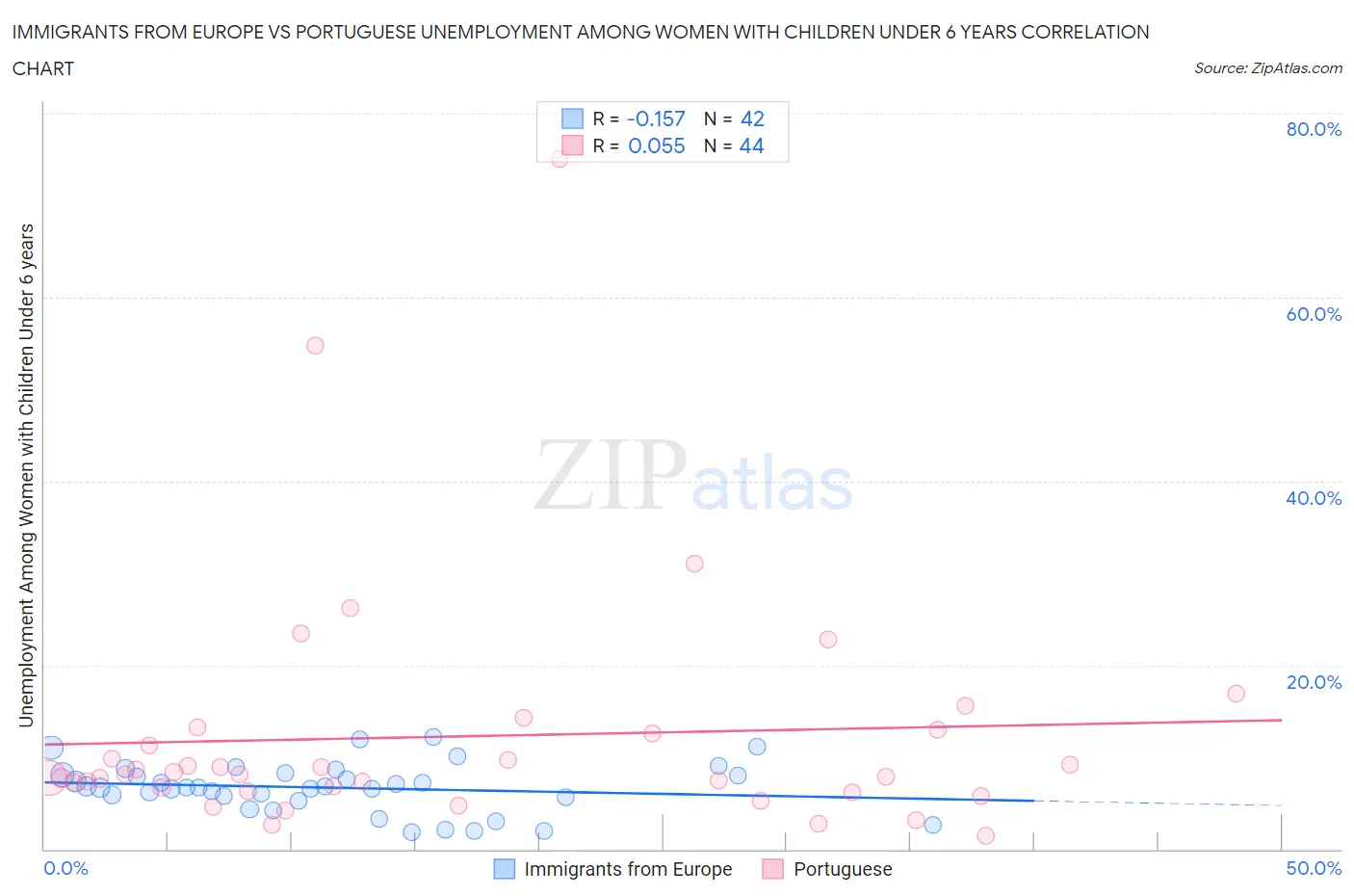 Immigrants from Europe vs Portuguese Unemployment Among Women with Children Under 6 years