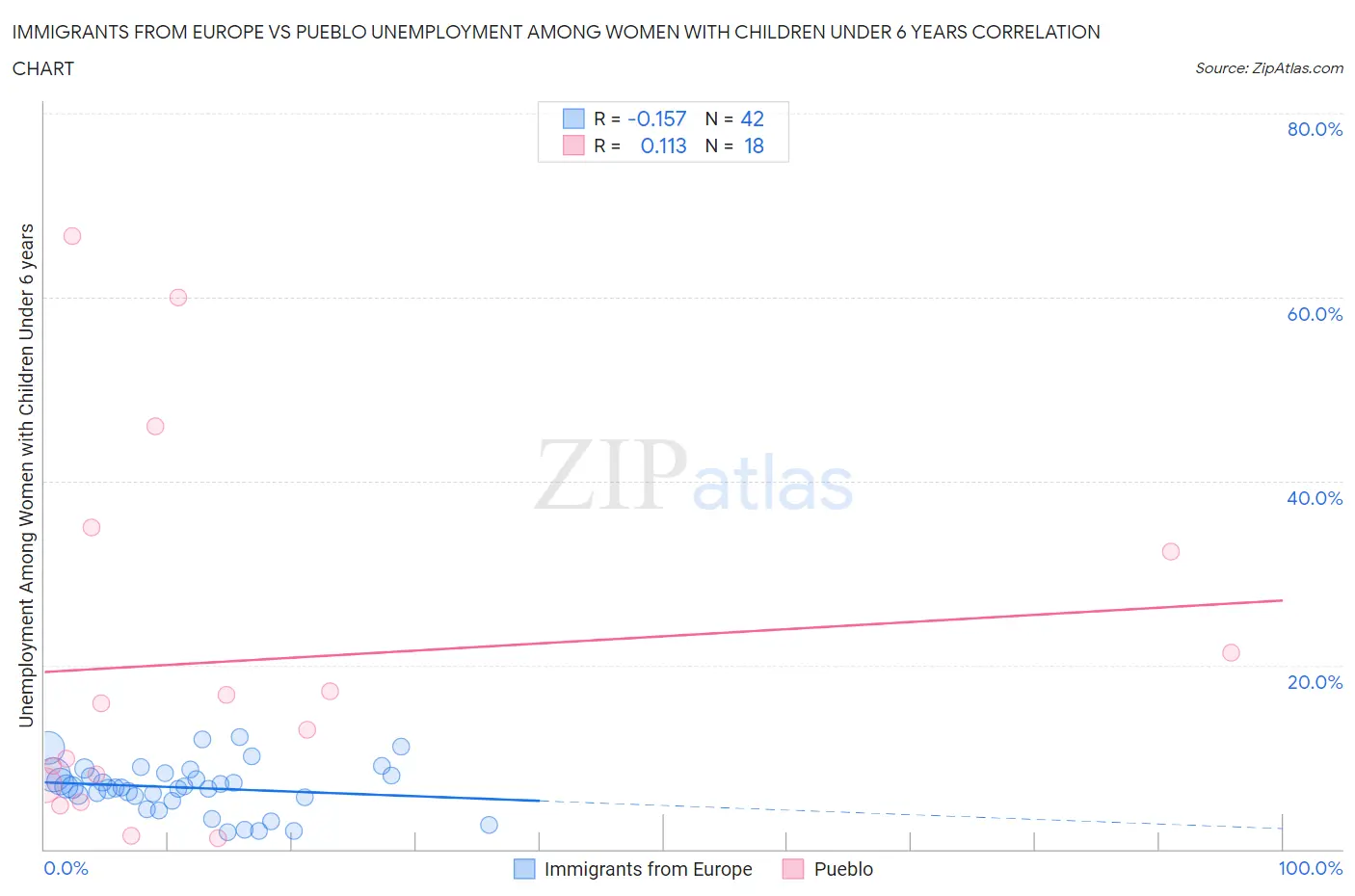 Immigrants from Europe vs Pueblo Unemployment Among Women with Children Under 6 years