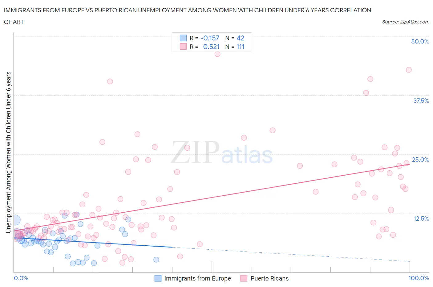 Immigrants from Europe vs Puerto Rican Unemployment Among Women with Children Under 6 years