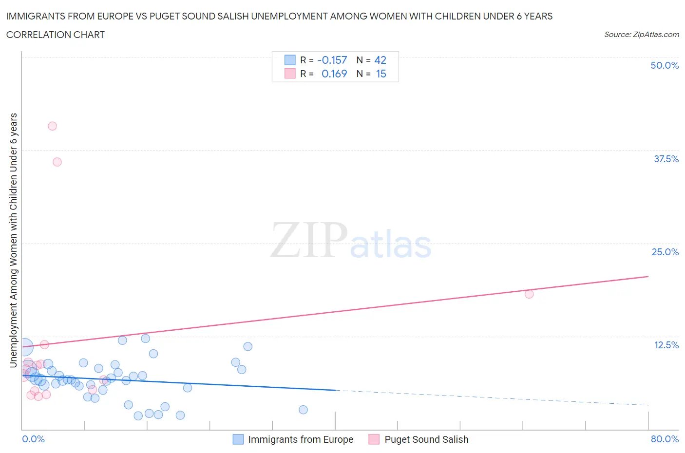 Immigrants from Europe vs Puget Sound Salish Unemployment Among Women with Children Under 6 years