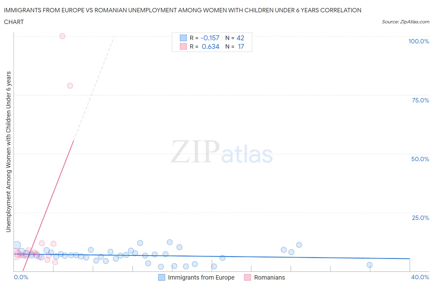Immigrants from Europe vs Romanian Unemployment Among Women with Children Under 6 years