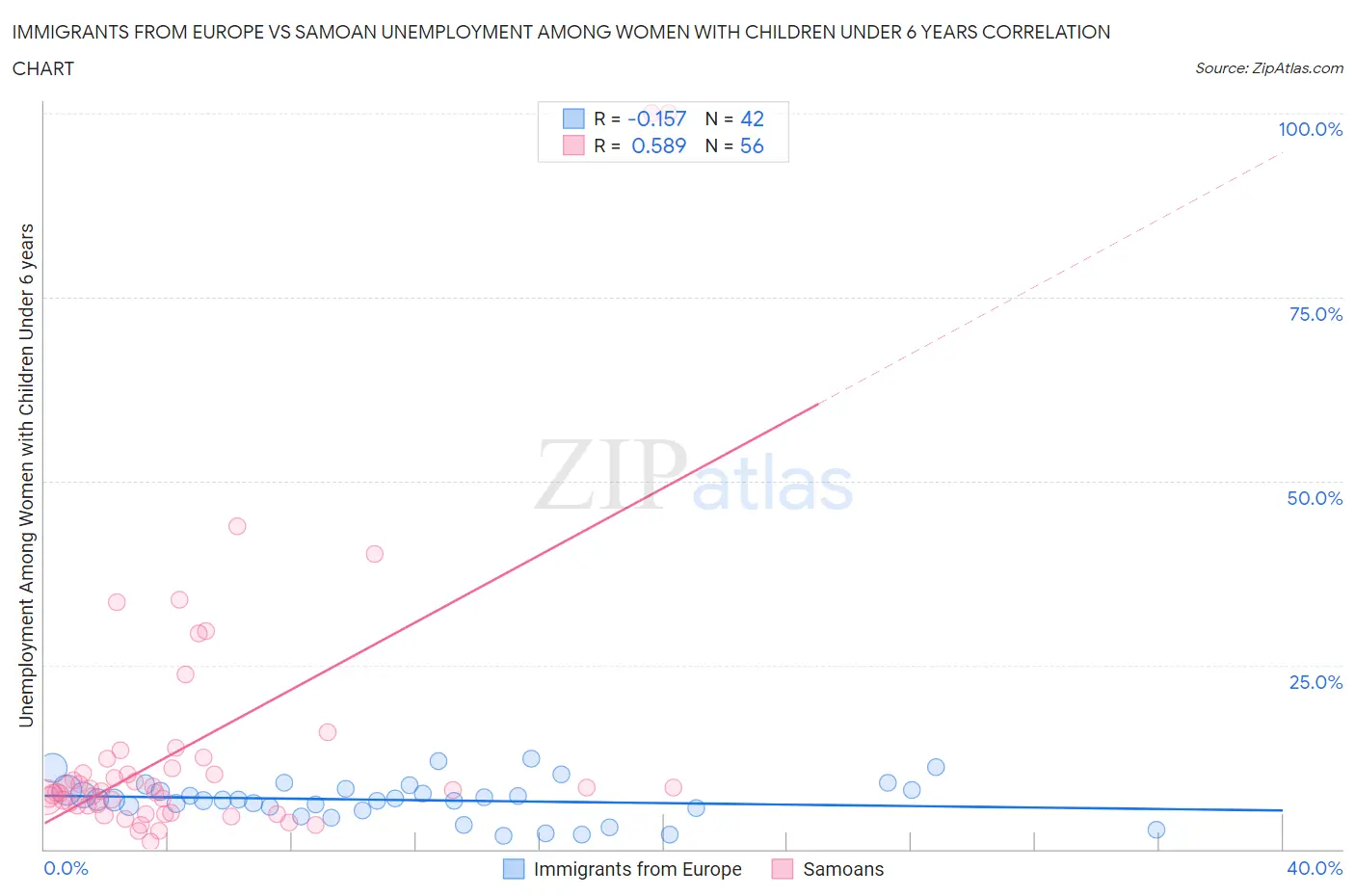 Immigrants from Europe vs Samoan Unemployment Among Women with Children Under 6 years