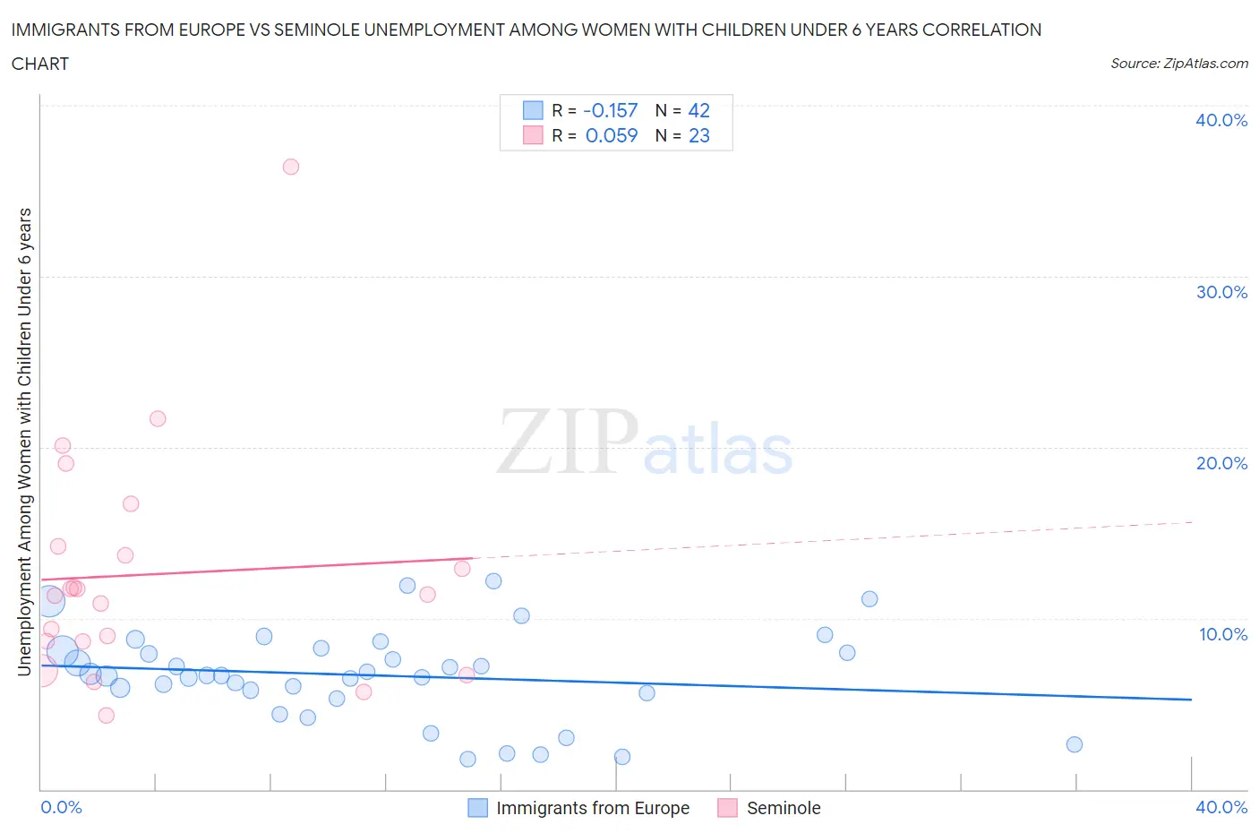 Immigrants from Europe vs Seminole Unemployment Among Women with Children Under 6 years